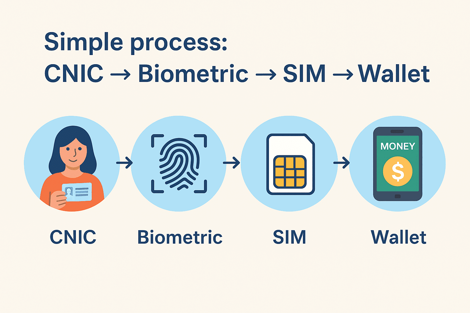 Infographic showing BISP wallet process: CNIC check, biometric verification, free SIM activation, and wallet usage