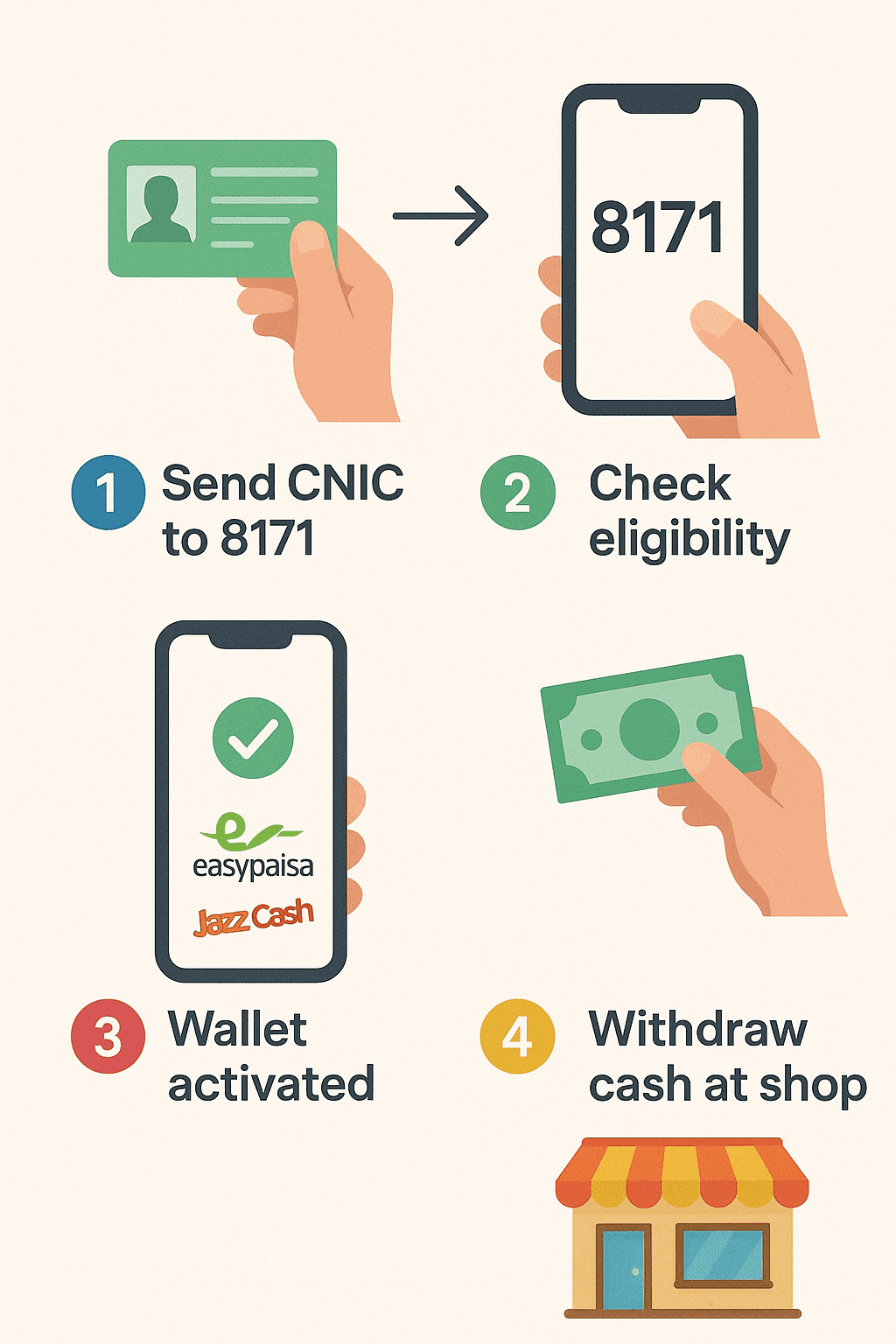 Infographic showing BISP digital wallet process from eligibility → SMS check → mobile wallet → cash withdrawal.
