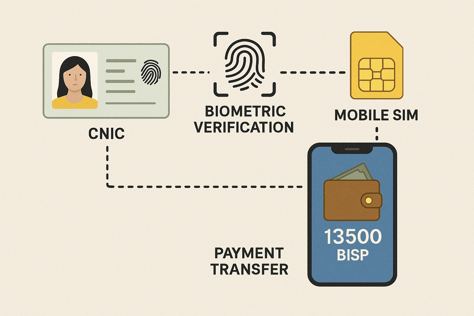 Infographic showing how BISP digital wallet works with CNIC, biometric, and mobile SIM
