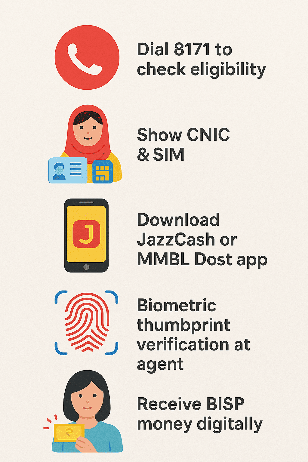Step-by-step infographic for opening BISP digital wallet via JazzCash/MMBL