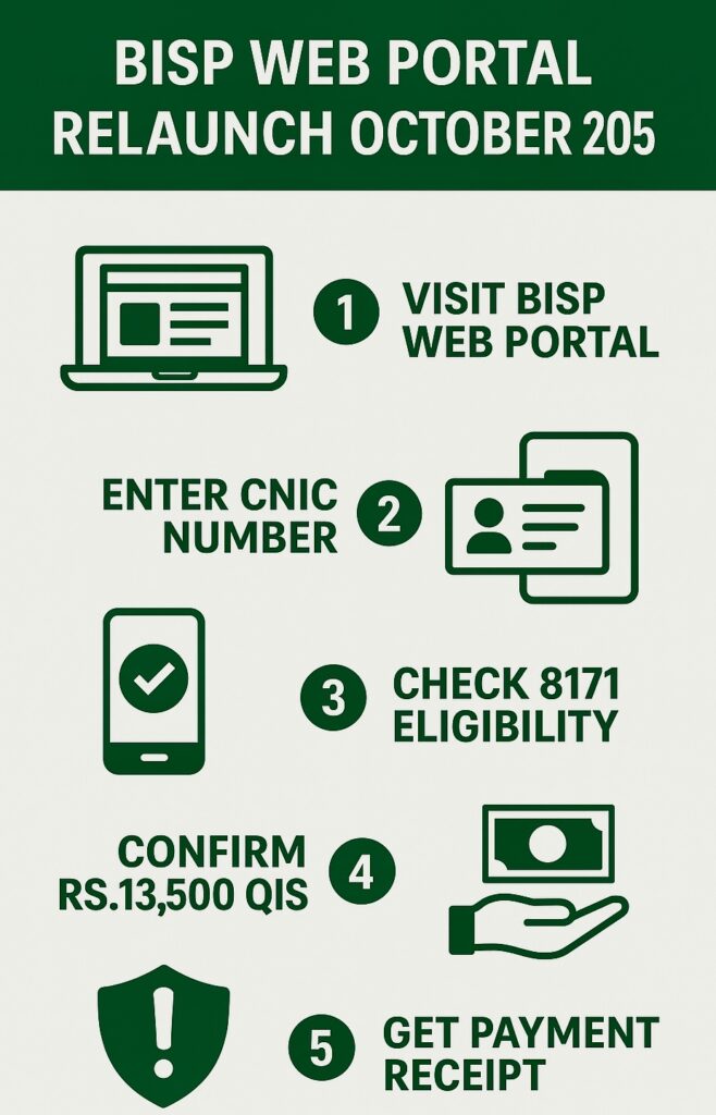 Infographic of BISP web portal relaunch October 2025 showing 8171 CNIC check, Rs.13,500 payment update, and step-by-step eligibility verification guide.