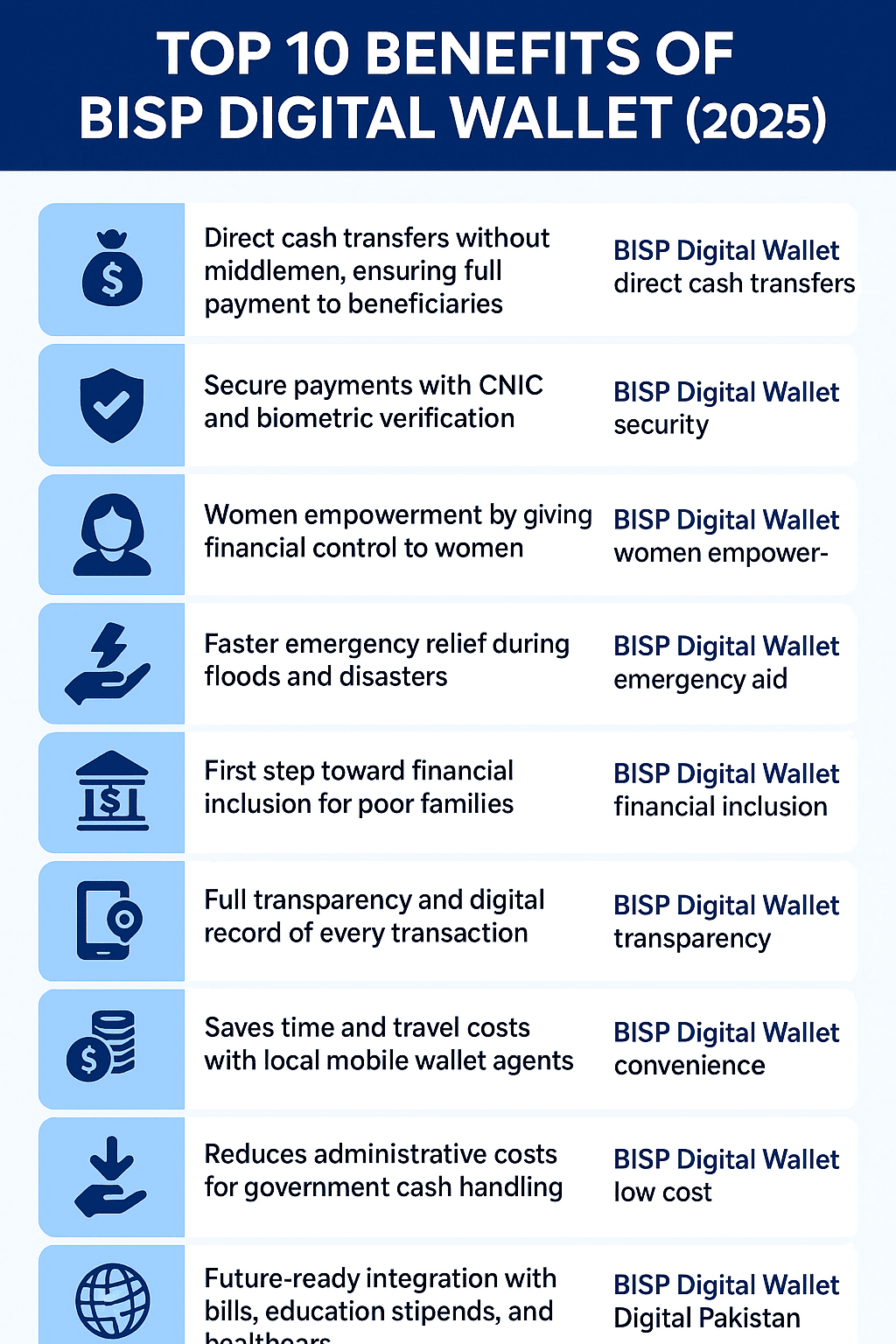Top 10 benefits of BISP Digital Wallet 2025 infographic.