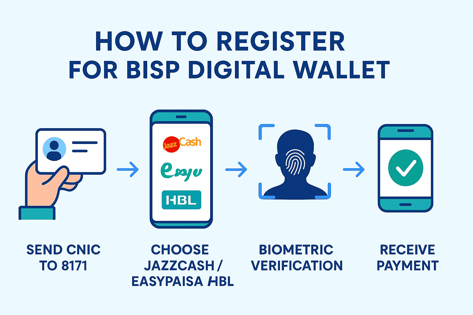 Step-by-step registration process for BISP Digital Wallet using CNIC and mobile wallets September 2025