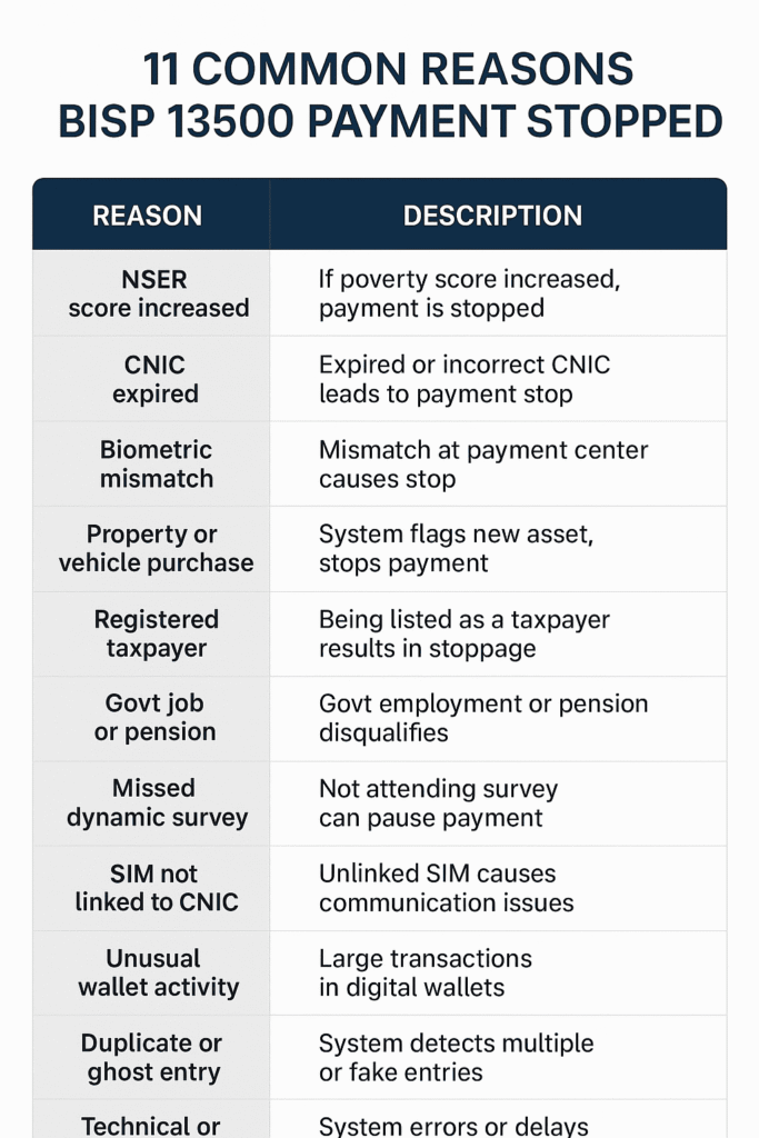 Table infographic showing 11 common reasons why BISP 13500 payments are stopped, including CNIC expiry, biometric mismatch, missed survey, taxpayer status, government job, and technical issues.
