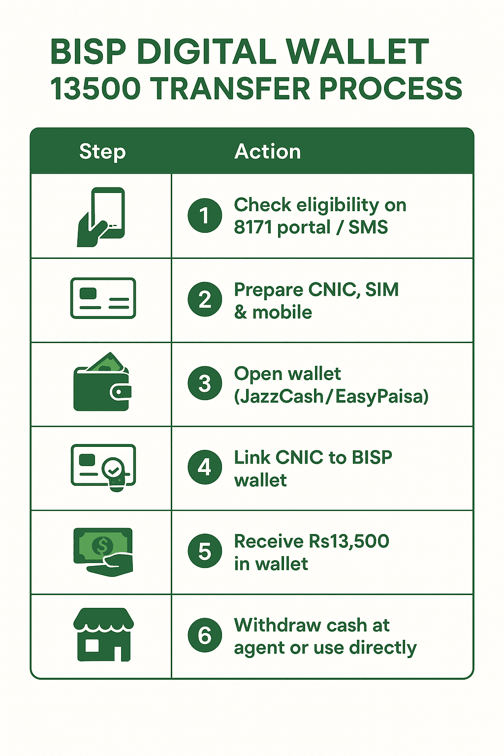 Infographic table showing BISP digital wallet 13500 transfer process steps: check CNIC on 8171, prepare SIM/CNIC, open JazzCash/EasyPaisa wallet, link CNIC, receive Rs13,500, withdraw cash.