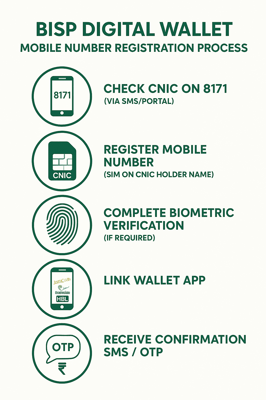 Infographic showing BISP digital wallet mobile number registration steps – CNIC check, mobile registration, biometric verification, wallet linking, and payment process.