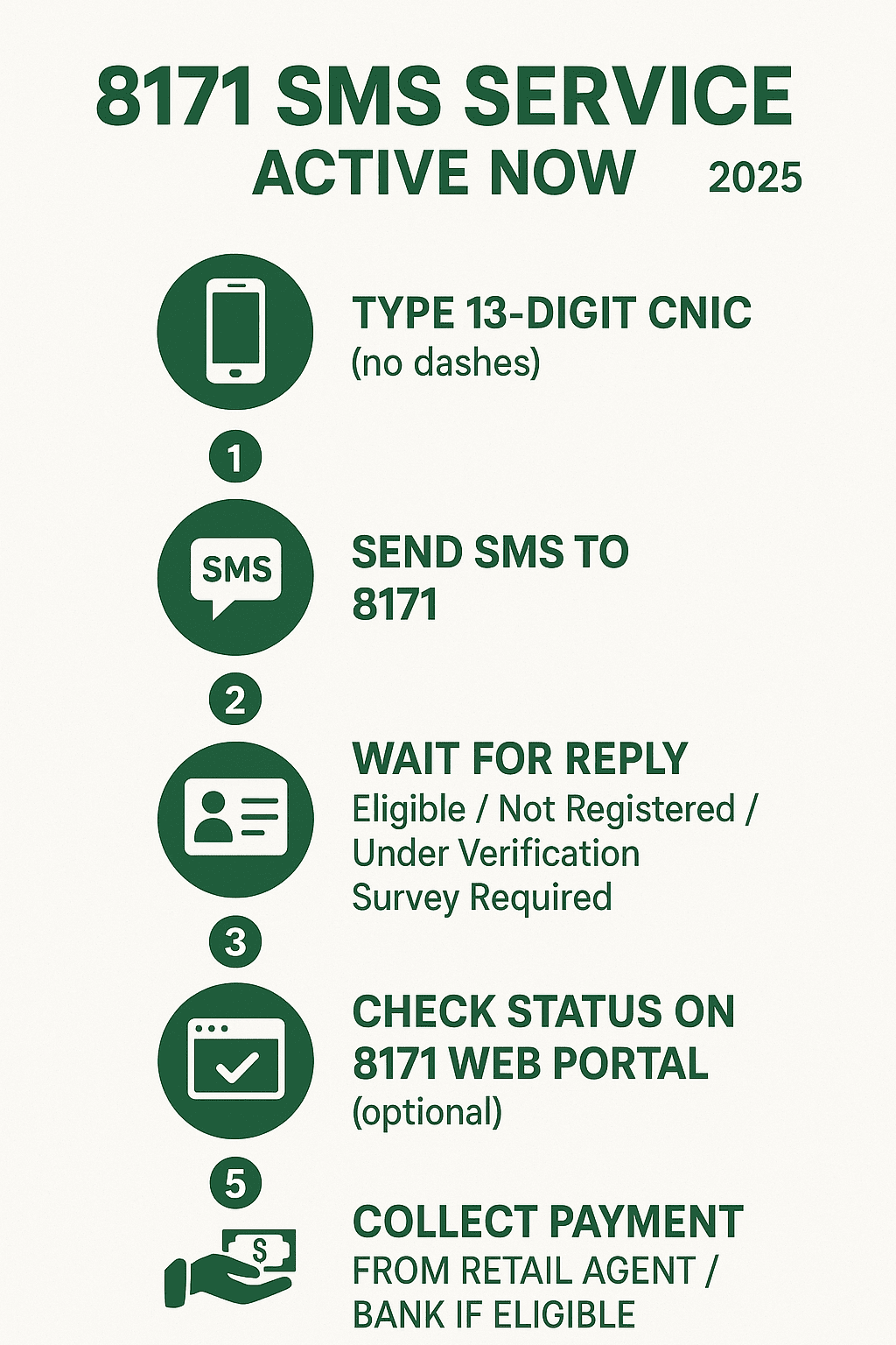 Step-by-step infographic showing how to use 8171 SMS service active now in 2025 to check BISP eligibility by sending CNIC, receiving replies, and collecting payment.