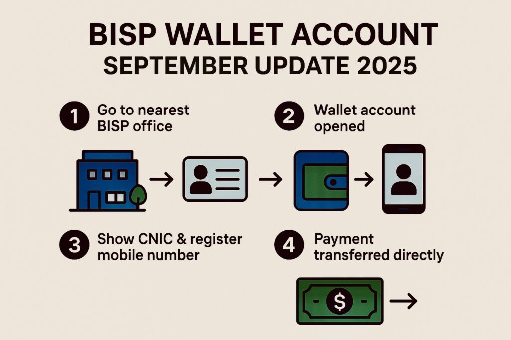 Step-by-step infographic showing BISP Wallet Account September Update process: CNIC verification, mobile number registration, wallet account opening, and direct payment transfer.