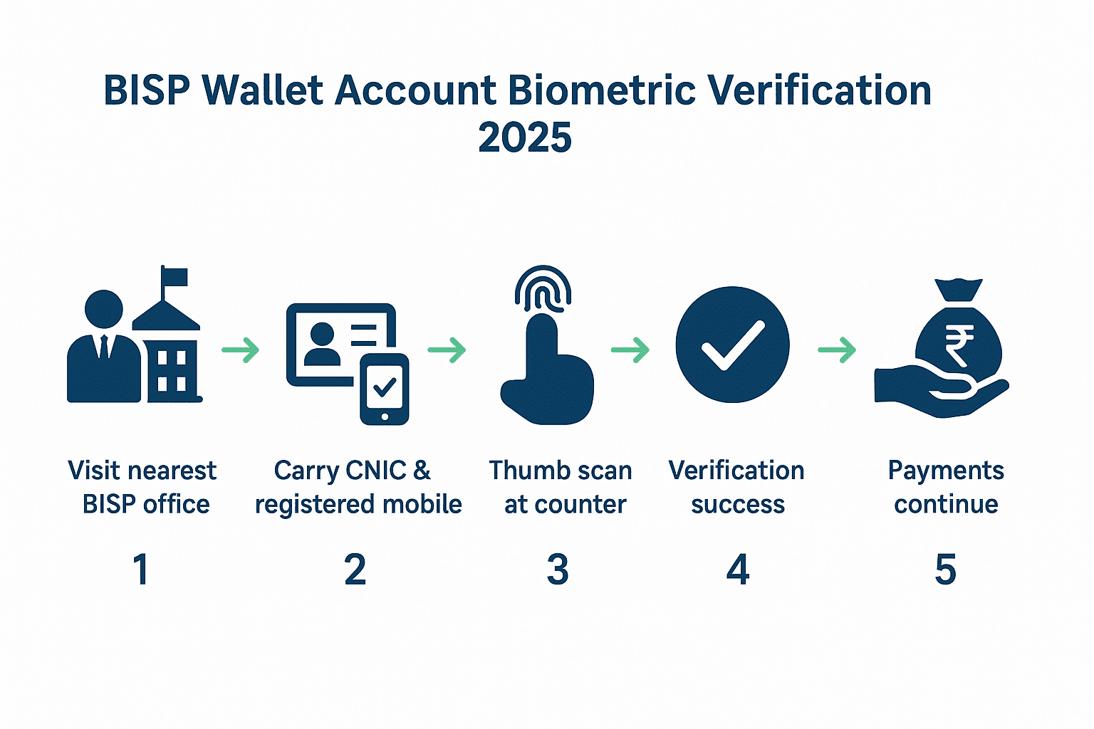 Step-by-step BISP Wallet Account Biometric Verification 2025 infographic showing CNIC, mobile number, thumb scan, and payment activation process.