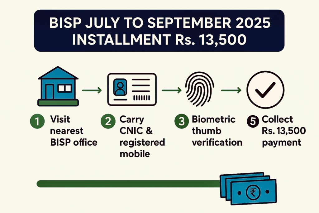 Step-by-step guide for BISP July to September 2025 Installment Rs. 13,500 with CNIC, biometric verification, and payment collection process.