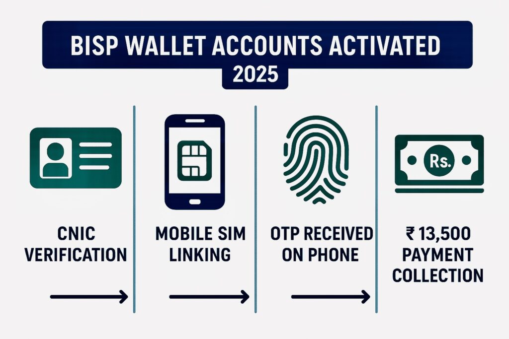 Step-by-step process of BISP Wallet Accounts Activated 2025 with CNIC, mobile OTP, and Rs. 13,500 payment withdrawal