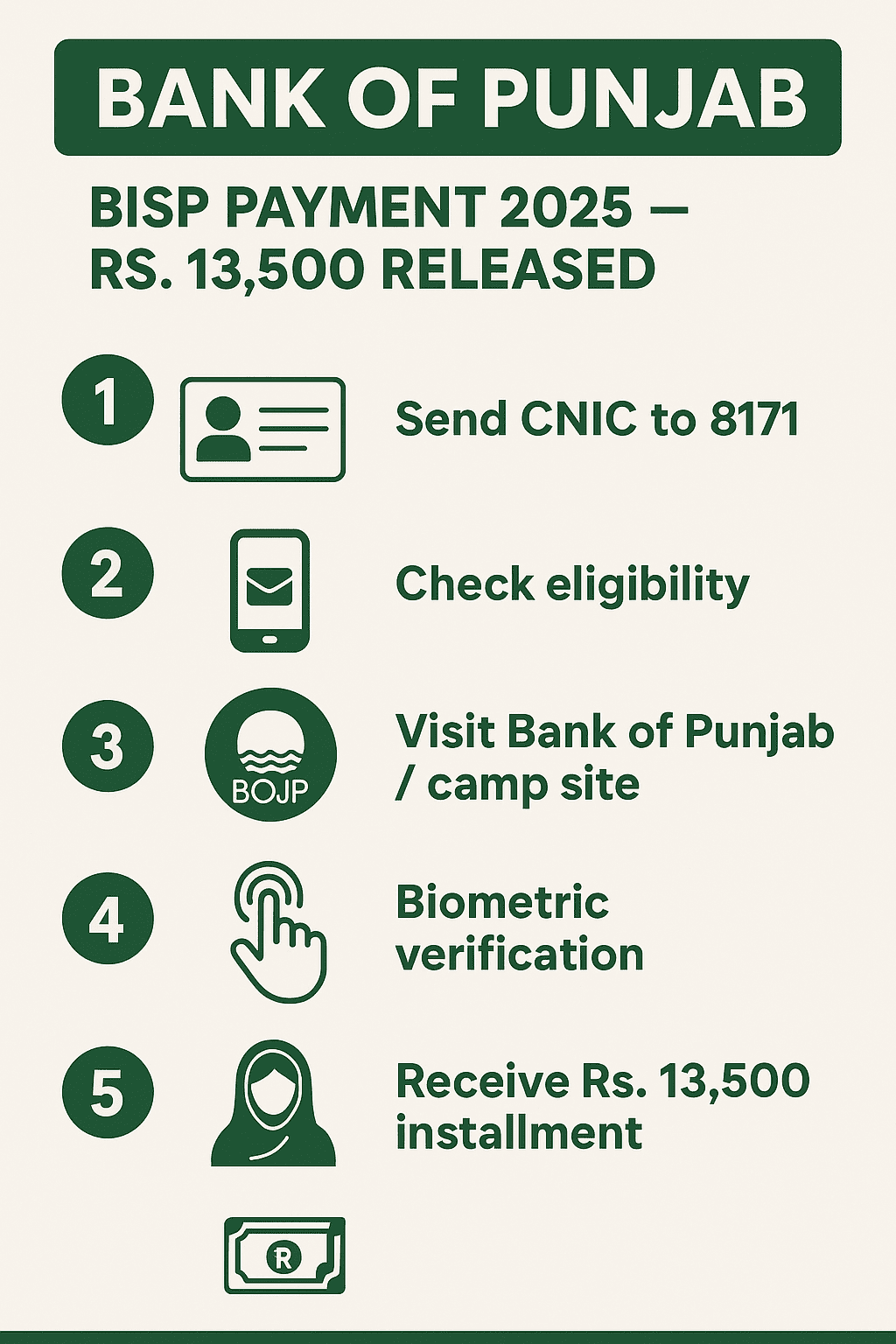 Bank of Punjab BISP Payment 2025 infographic showing step-by-step process to receive Rs. 13,500 installment through CNIC 8171, biometric verification, and Bank of Punjab account.