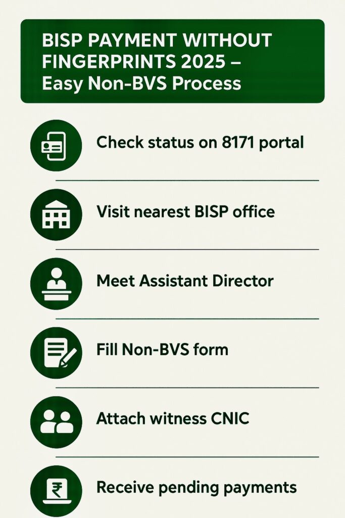 Step-by-step infographic showing BISP Payment Without Fingerprints 2025 Non-BVS method with CNIC, witness verification, and payment collection process.