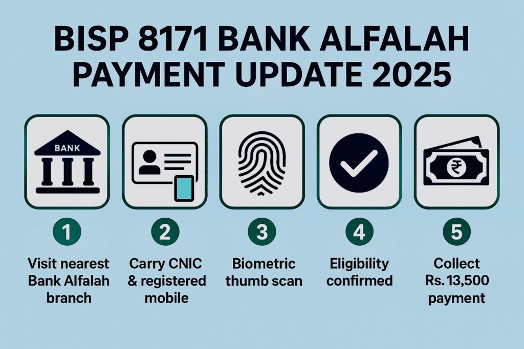 Step-by-step guide for BISP 8171 Bank Alfalah Rs. 13,500 payment process 2025.