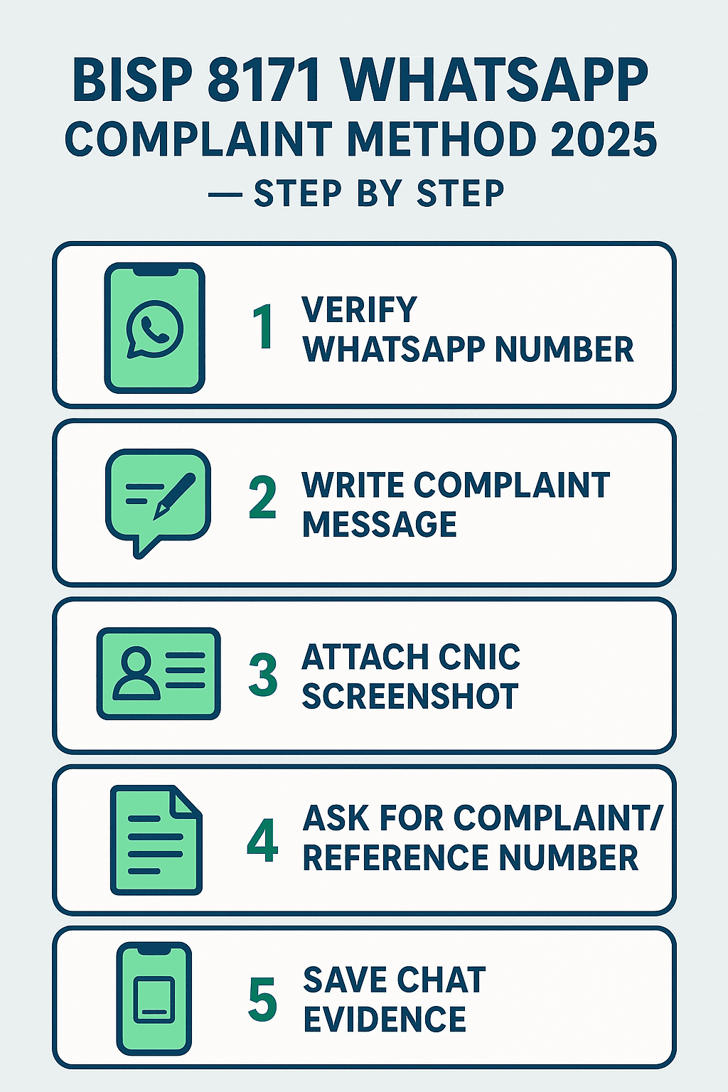 Step-by-step BISP 8171 WhatsApp complaint method 2025 infographic showing verified process: verify number, write complaint, attach CNIC, get reference, save evidence.