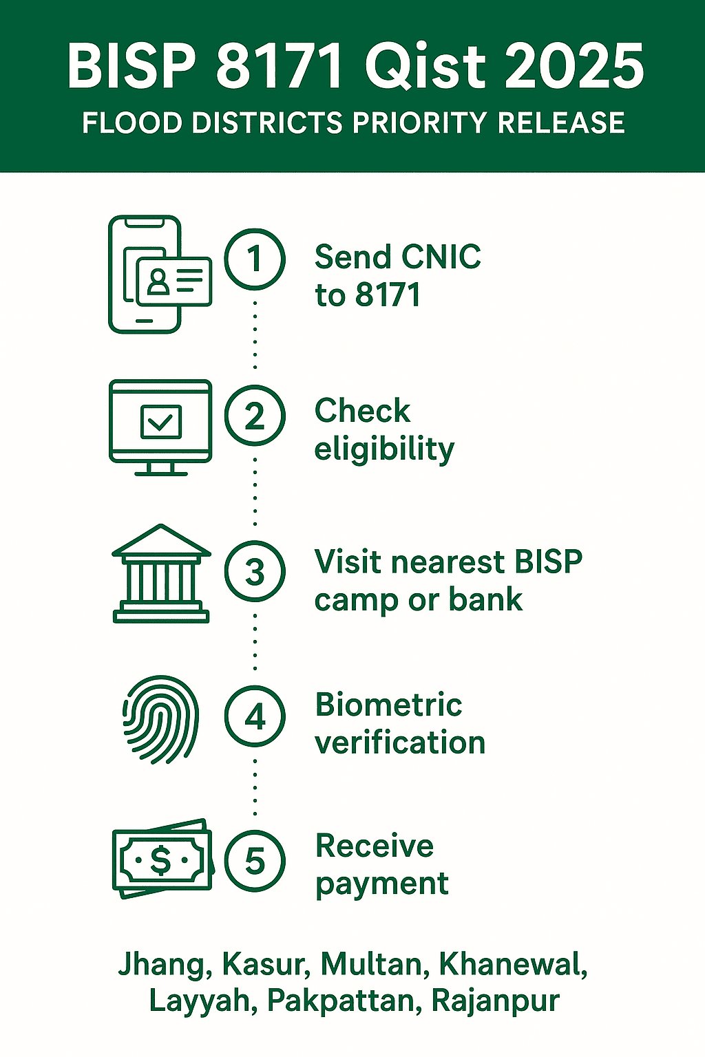 Infographic showing BISP 8171 Qist 2025 payment process in Punjab flood-affected districts with steps: CNIC to 8171, eligibility check, BISP camp visit, biometric verification, and cash payment.