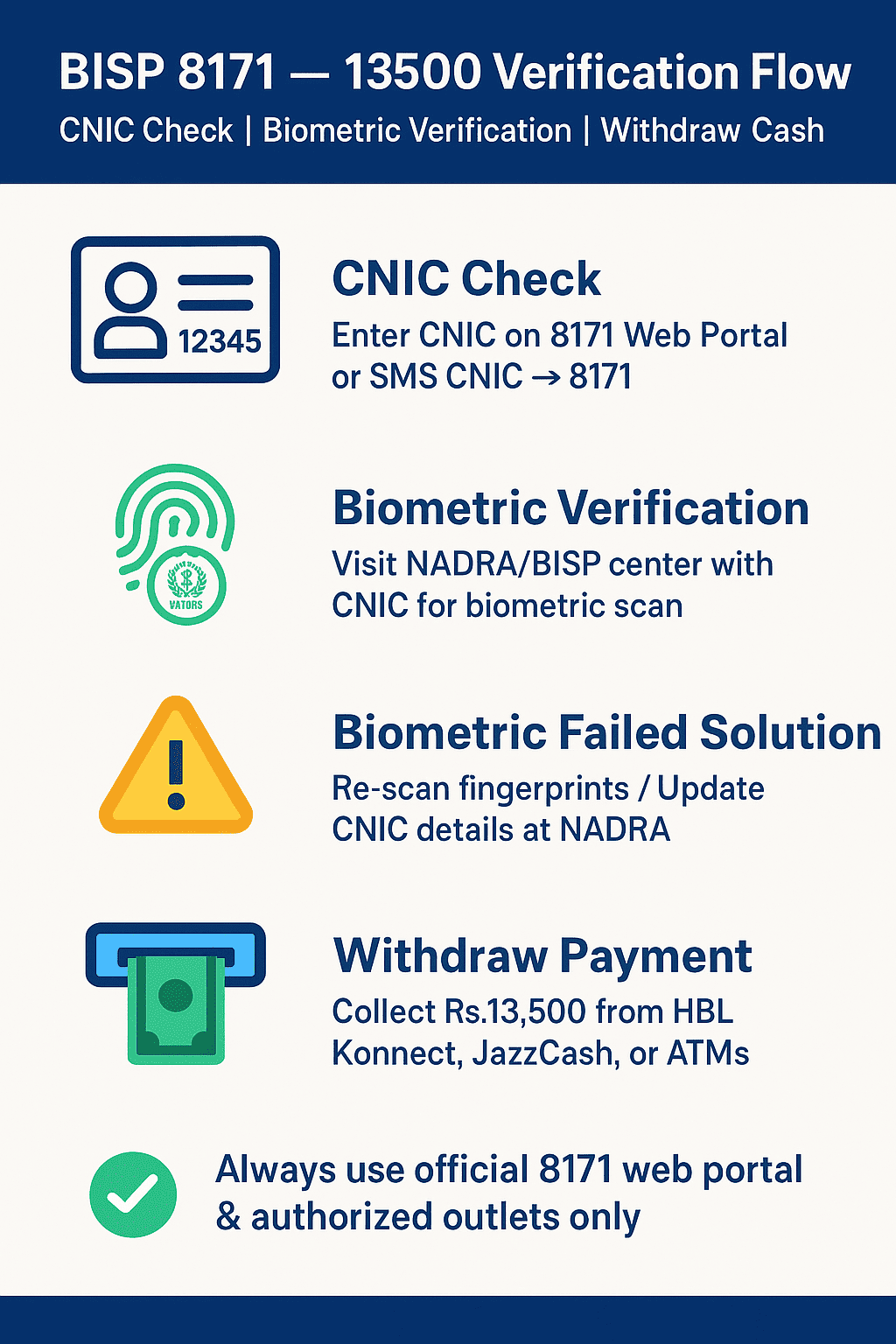 Infographic showing BISP 8171 NADRA Biometric 13500 Verification process from CNIC check to cash withdrawal
