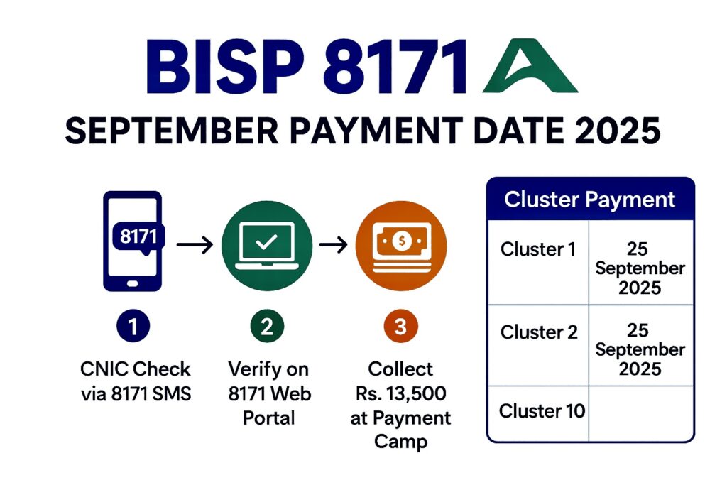 BISP 8171 September Payment Date 2025 infographic β CNIC check, web portal verification, Rs.13,500 collection with cluster 1, 2, 10 starting from 25 September