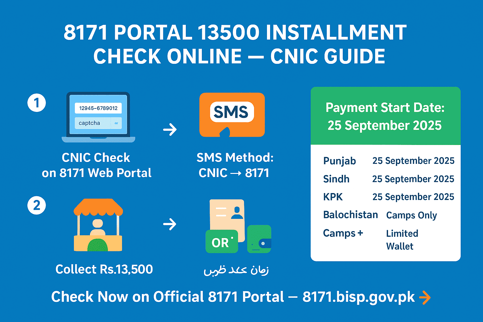 8171 Portal 13500 installment check online guide — CNIC, SMS, and Rs.13,500 BISP payment collection infographic (September 2025 update)”
