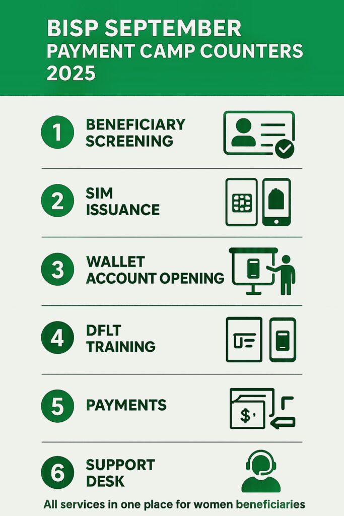 BISP September 13500 Campsite New Method 2025 infographic showing 6 steps: screening, SIM issuance, wallet account opening, training, payments of Rs. 13,500, and support desk for beneficiaries.