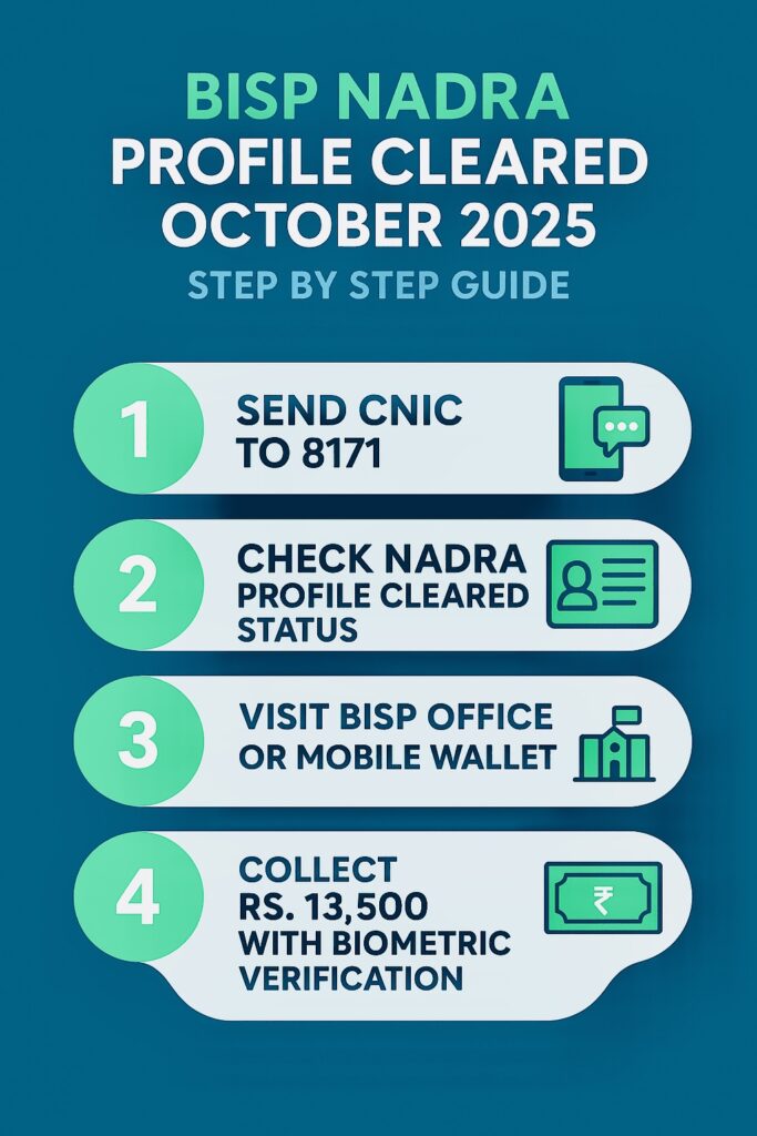 Infographic showing step-by-step process for BISP NADRA Profile Cleared October 2025, including 8171 SMS check, NADRA verification, BISP office visit, and Rs. 13,500 payment collection.
