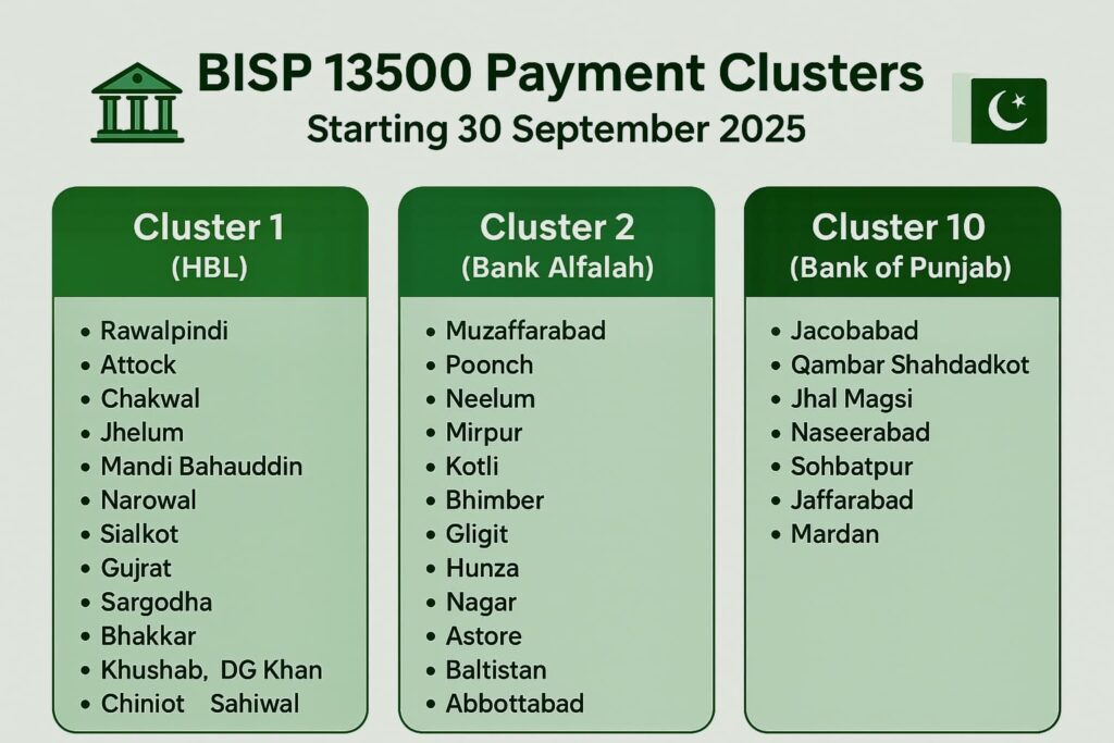 BISP 13500 payment clusters infographic showing district-wise distribution for HBL, Bank Alfalah, and Bank of Punjab starting 30 September 2025.