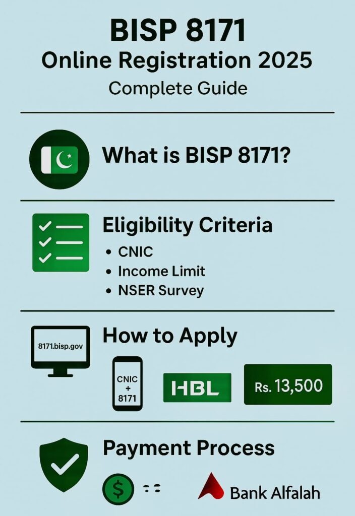 Step-by-step guide for BISP 8171 Online Registration 2025 showing how to check CNIC eligibility, apply online, and receive Rs.13,500 payment in Pakistan.