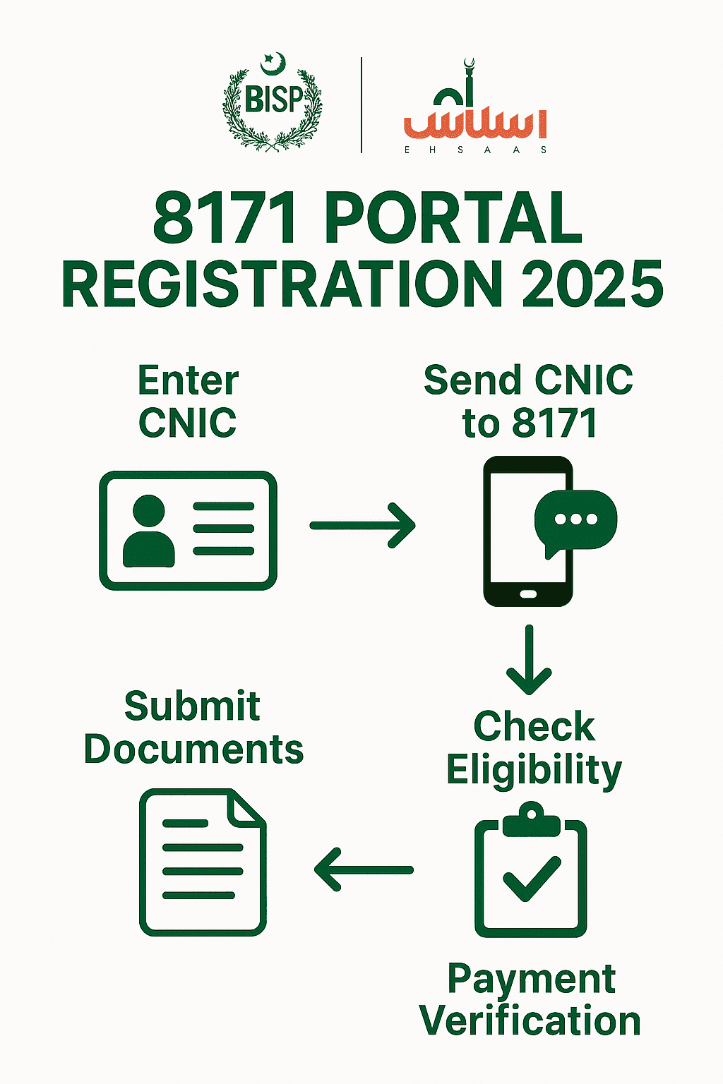 8171 Portal Registration 2025 step-by-step — how to apply online, send CNIC to 8171, and check BISP eligibility in Pakistan.