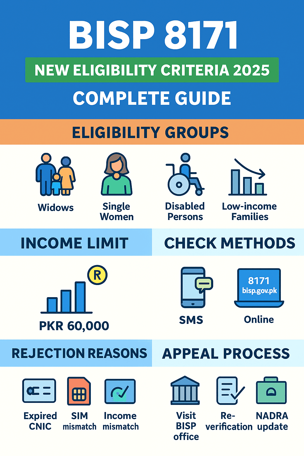 BISP 8171 new eligibility criteria 2025, income limit PKR 60,000, SMS 8171 CNIC check, web portal guide, rejection reasons, and appeal process.
