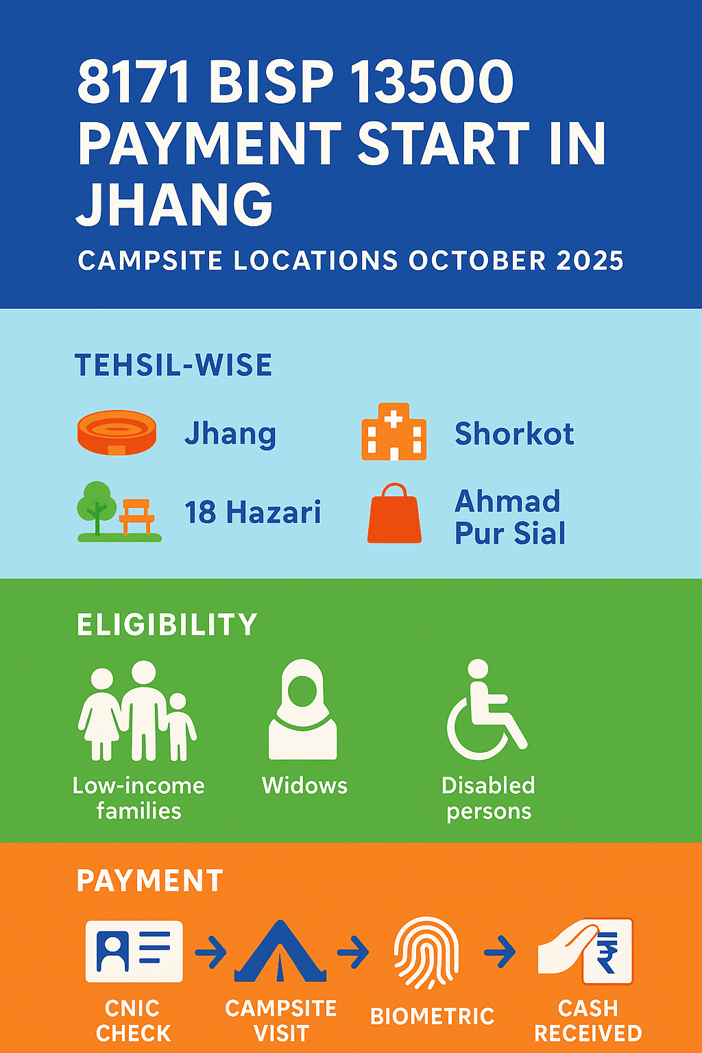 8171 BISP 13500 payment campsites in Jhang October 2025 – tehsil-wise locations, eligibility, and step-by-step guide for beneficiaries to collect Rs. 13,500.