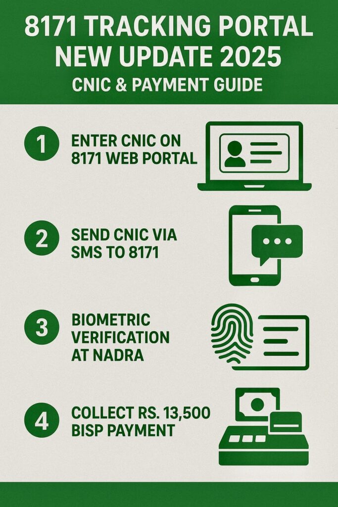 Step-by-step infographic showing how to check BISP 8171 payment by CNIC, SMS, NADRA verification, and collect Rs. 13,500 in 2025 update.