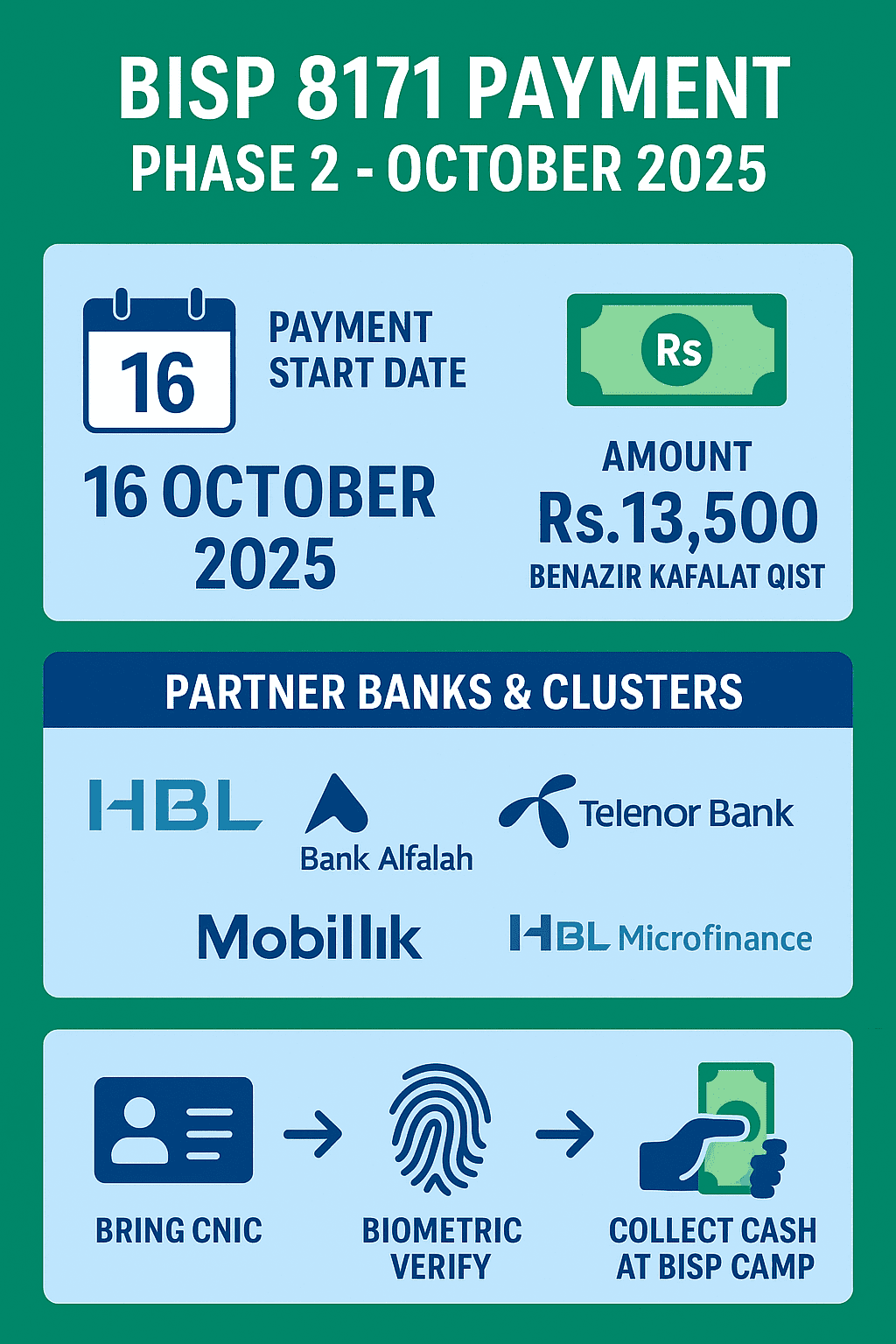 BISP 8171 Payment Phase 2 October 2025 infographic showing Rs.13,500 Kafalat payment steps, start date, and partner banks for eligible women in Pakistan.