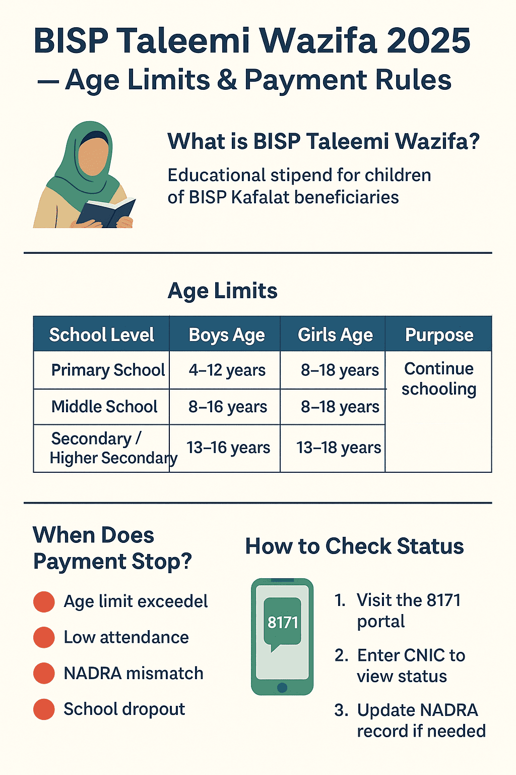 BISP Taleemi Wazifa 2025 infographic showing age limits, payment rules, and 8171 portal checking guide for Benazir Education Stipend.