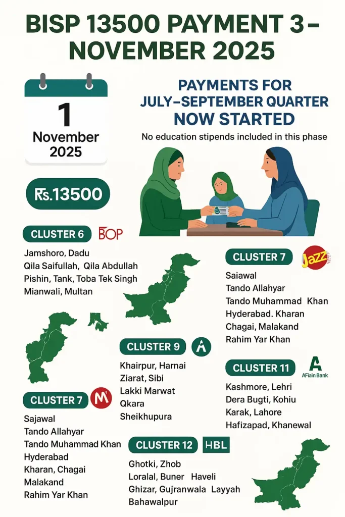 Bisp kafalat 13500 installment phase 3 started