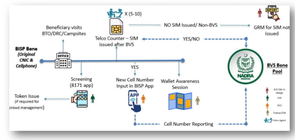 Bisp social protection wallet activation and free sim process